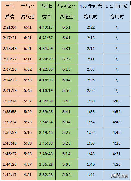 马拉松间歇跑训练对照_马拉松训练间歇跑_马拉松间歇跑训练方法